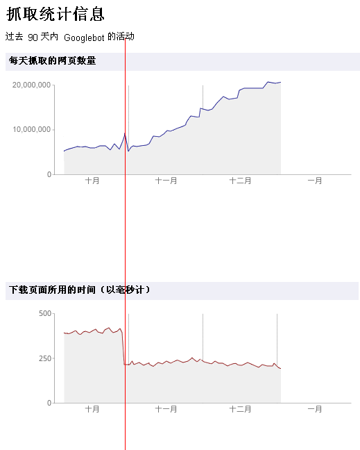 抓取统计信息